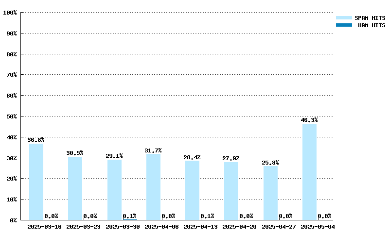 Wöchentliche Statistiken für bl.spamcop.net von 15.10.2023 bis 03.12.2023