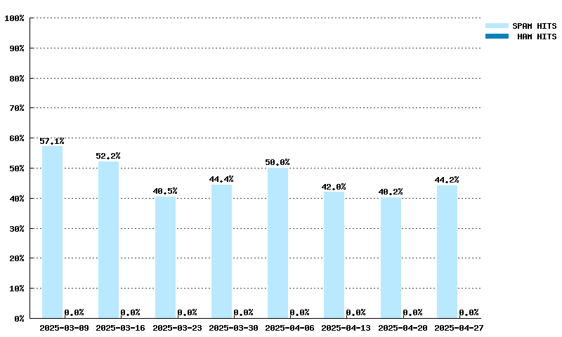 Wöchentliche Statistiken für zen.spamhaus.org von 09.03.2025 bis 27.04.2025