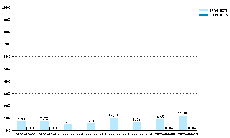 Wöchentliche Statistiken für dyna.spamrats.com von 04.02.2024 bis 24.03.2024