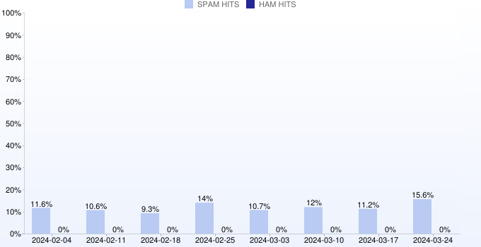 Wöchentliche Statistiken für noptr.spamrats.com von 08.05.2022 bis 26.06.2022
