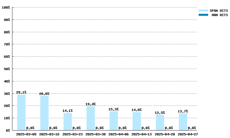 Wöchentliche Statistiken für noptr.spamrats.com von 03.03.2024 bis 21.04.2024