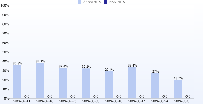 Wöchentliche Statistiken für spam.spamrats.com von 19.06.2022 bis 07.08.2022