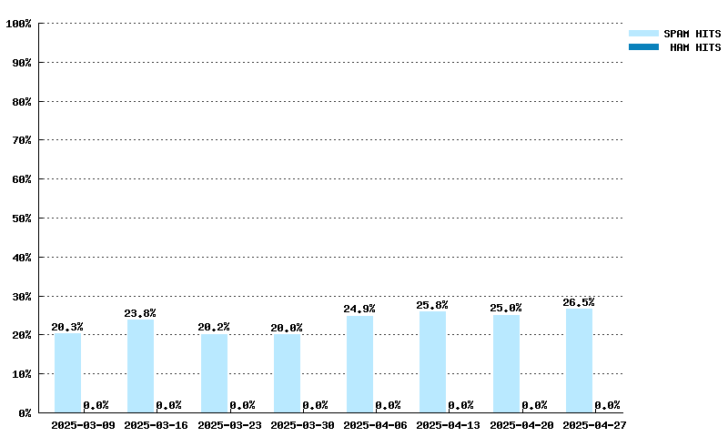 Wöchentliche Statistiken für spam.spamrats.com von 09.03.2025 bis 27.04.2025
