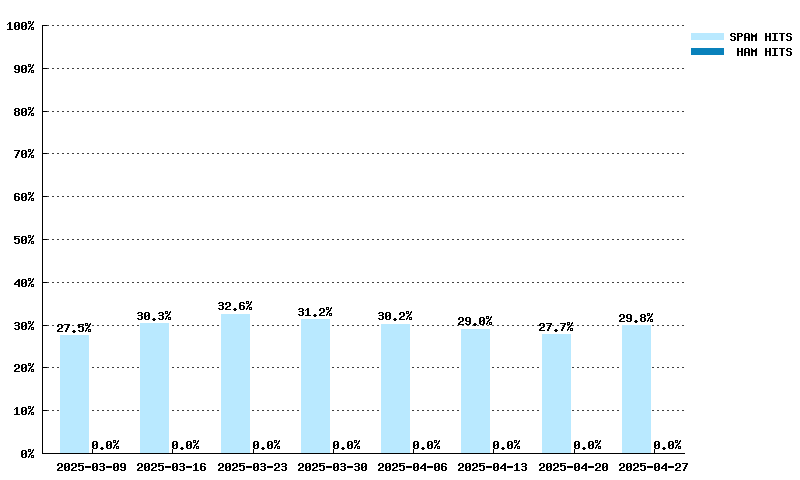 Wöchentliche Statistiken für dnsbl-1.uceprotect.net von 09.03.2025 bis 27.04.2025