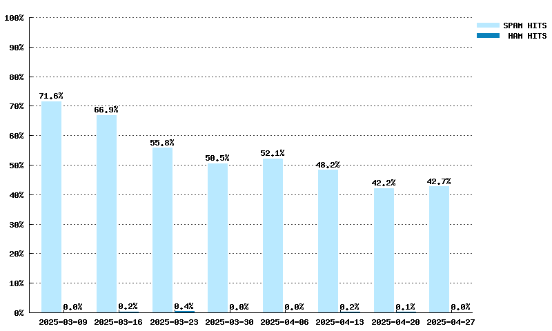 Wöchentliche Statistiken für dnsbl-2.uceprotect.net von 09.03.2025 bis 27.04.2025