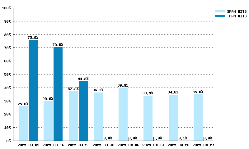 Wöchentliche Statistiken für dnsbl-3.uceprotect.net von 09.03.2025 bis 27.04.2025