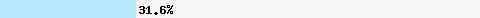  31,65% Überschneidung mit zen.spamhaus.org