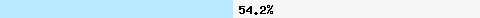  54,26% Überschneidung mit dbl.spamhaus.org