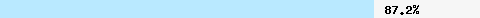  87,28% Überschneidung mit all.spamrats.com
