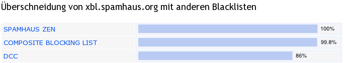 Beispiel Blacklist &Uumlberschneidung Spamhaus XBL