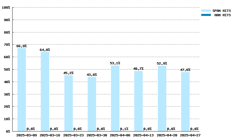Wöchentliche Statistiken für multi.surbl.org von 09.03.2025 bis 27.04.2025