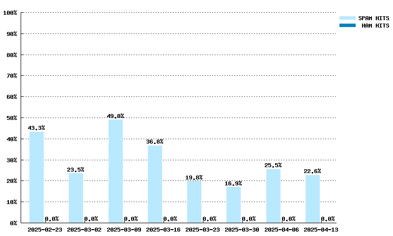 Wöchentliche Statistiken für multi.surbl.org von 25.02.2024 bis 14.04.2024