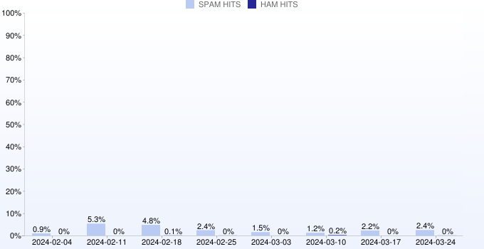 Wöchentliche Statistiken für fresh15.spameatingmonkey.net von 08.05.2022 bis 26.06.2022