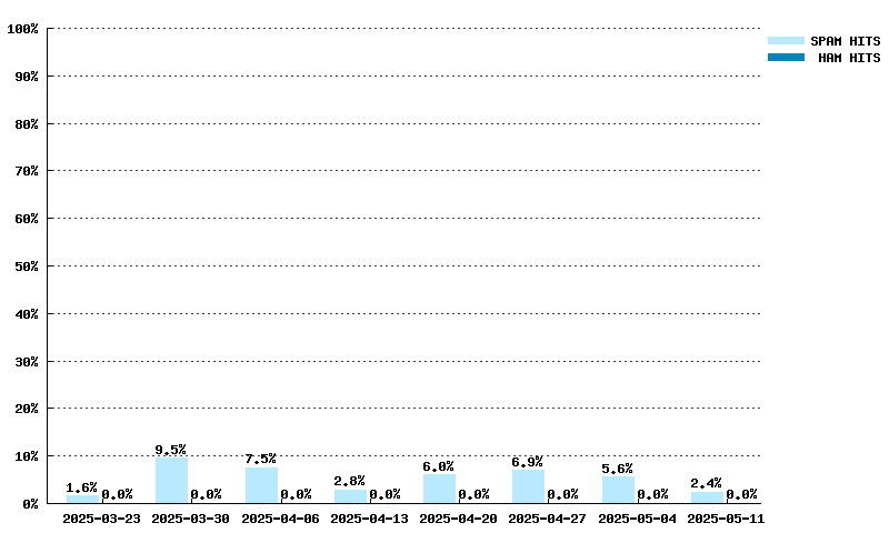 Wöchentliche Statistiken für urired.spameatingmonkey.net von 09.03.2025 bis 27.04.2025