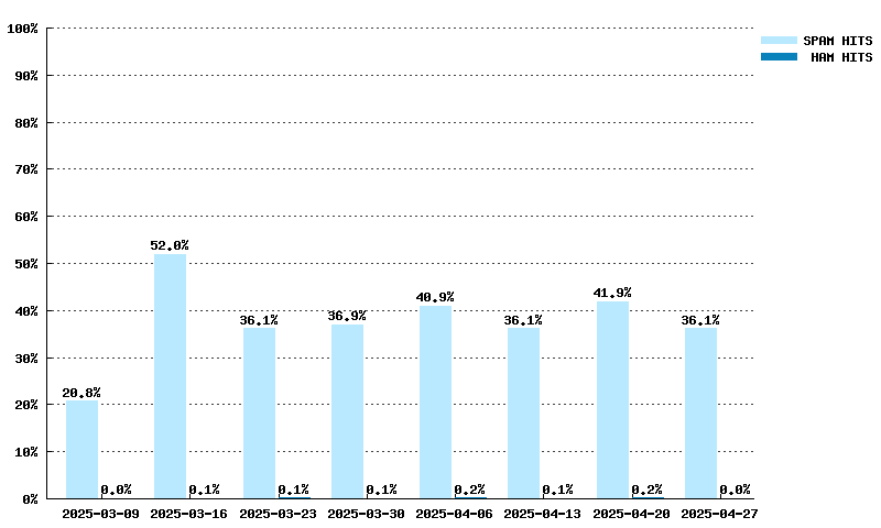 Wöchentliche Statistiken für dbl.spamhaus.org von 09.03.2025 bis 27.04.2025
