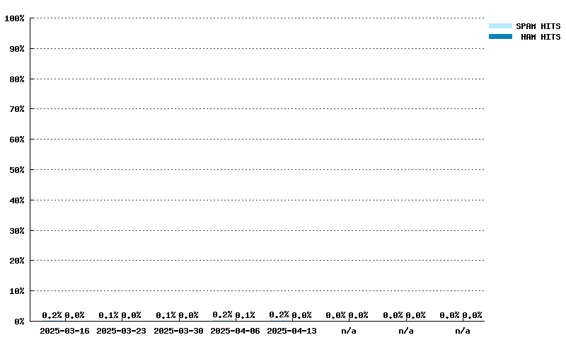 Wöchentliche Statistiken für sbl.spamhaus.org von 25.02.2024 bis 14.04.2024