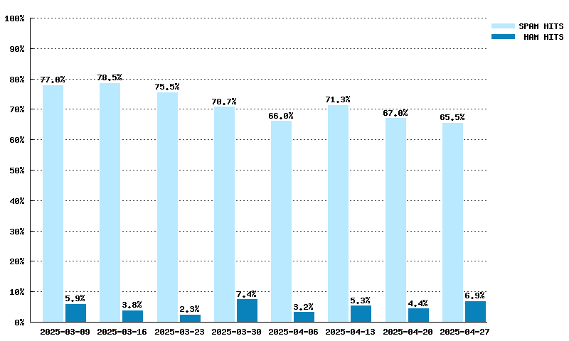 Weekly statistics for dcc1.dcc-servers.net from 2025-03-09 to 2025-04-27