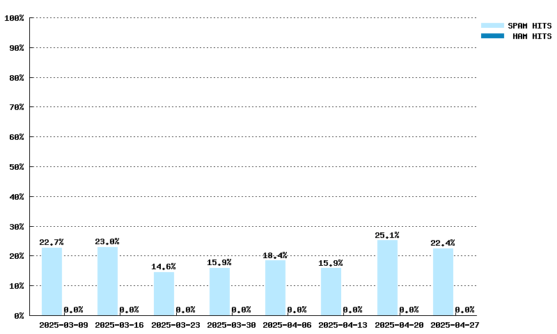 Weekly statistics for cbl.abuseat.org from 2025-03-09 to 2025-04-27