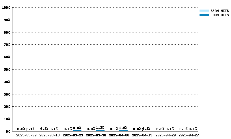 Weekly statistics for list.dnswl.org from 2025-03-09 to 2025-04-27