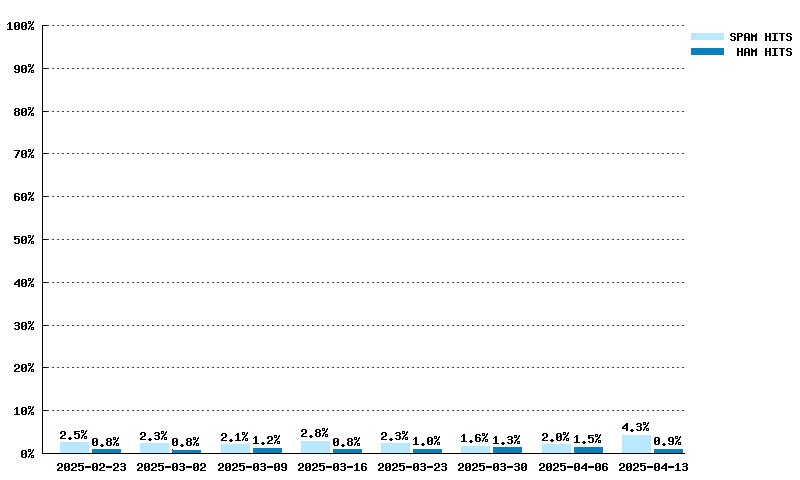 Weekly statistics for list.dnswl.org from 2024-02-25 to 2024-04-14