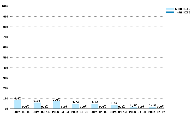 Weekly statistics for dnsbl.dronebl.org from 2025-03-09 to 2025-04-27