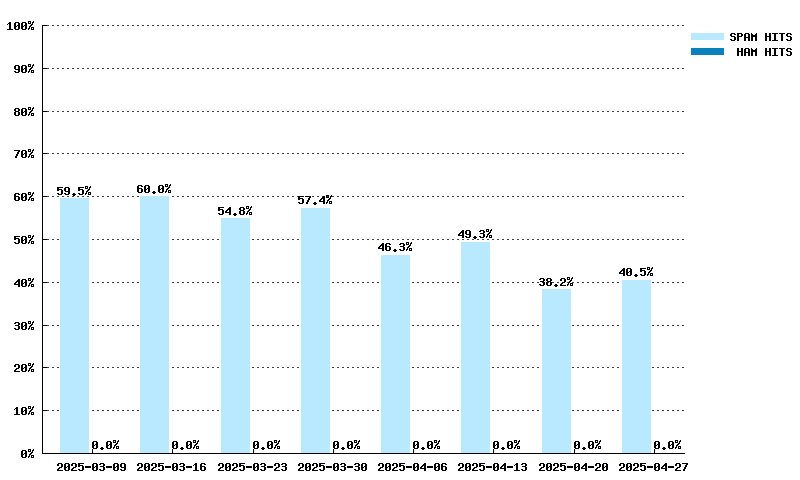 Weekly statistics for truncate.gbudb.net from 2025-03-09 to 2025-04-27