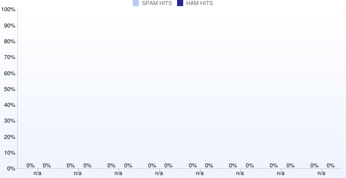 Weekly statistics for spamrbl.imp.ch from 2022-05-08 to 2022-06-26