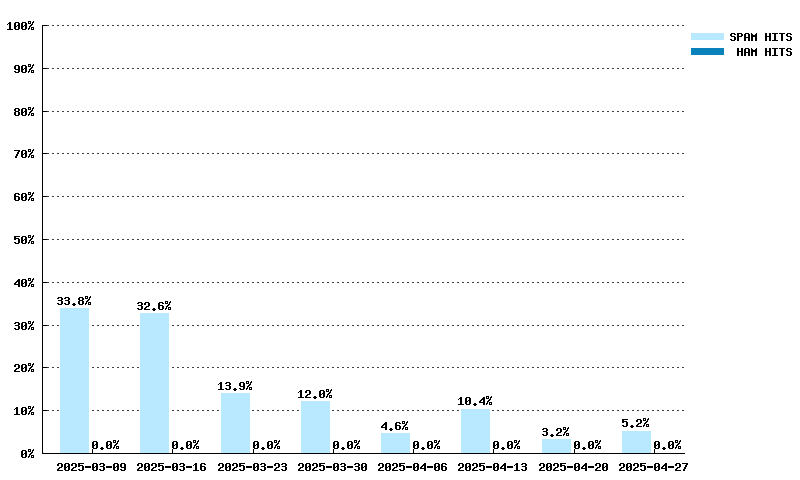 Weekly statistics for mail-abuse.blacklist.jippg.org from 2025-03-09 to 2025-04-27