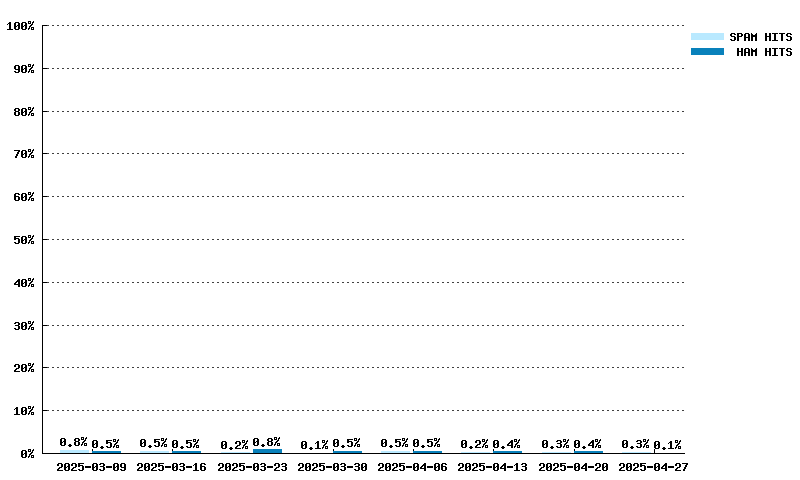 Weekly statistics for hostkarma.junkemailfilter.com from 2025-03-09 to 2025-04-27