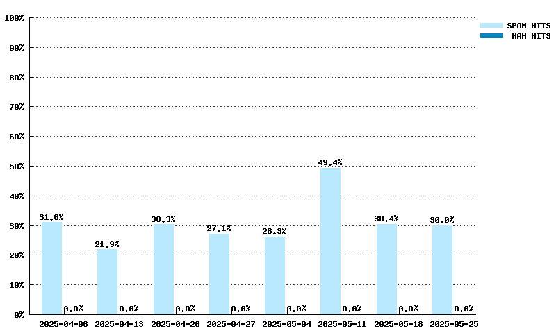 Weekly statistics for bl.mailspike.net from 2025-03-09 to 2025-04-27
