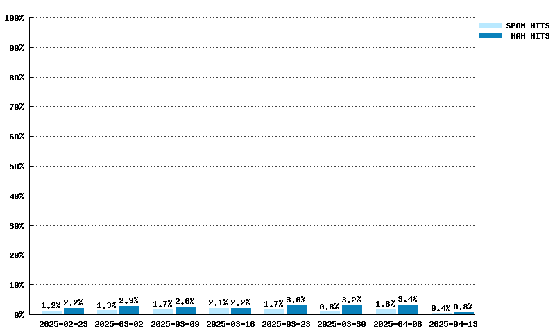 Weekly statistics for wl.mailspike.net from 2025-02-02 to 2025-03-23