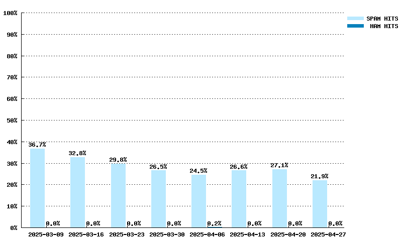 Weekly statistics for psbl.surriel.com from 2025-03-09 to 2025-04-27