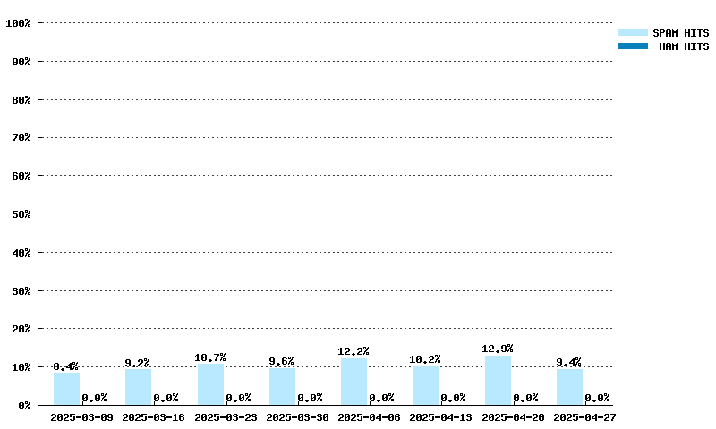 Weekly statistics for bl.spameatingmonkey.net from 2025-03-09 to 2025-04-27
