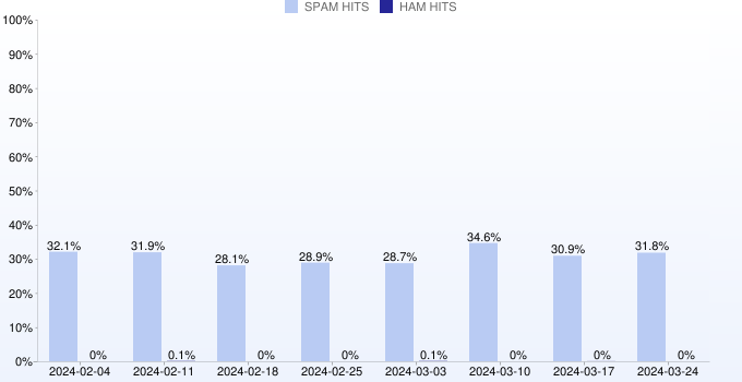 Weekly statistics for bl.spamcop.net from 2023-04-09 to 2023-05-28