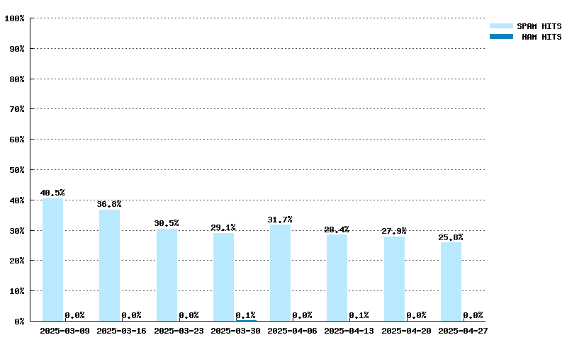 Weekly statistics for bl.spamcop.net from 2025-03-09 to 2025-04-27