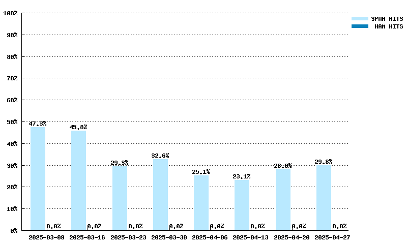 Weekly statistics for pbl.spamhaus.org from 2025-03-09 to 2025-04-27