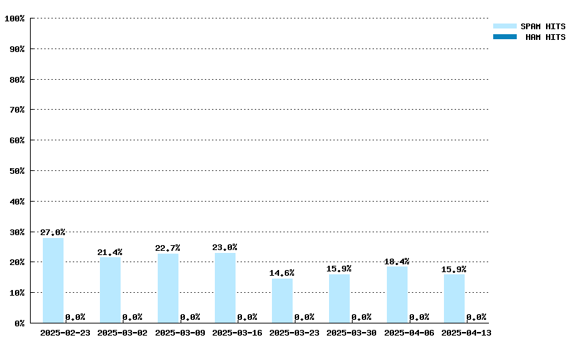 Weekly statistics for xbl.spamhaus.org from 2024-02-25 to 2024-04-14