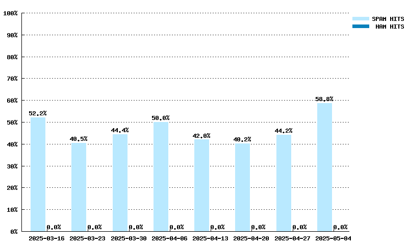 Weekly statistics for zen.spamhaus.org from 2025-02-23 to 2025-04-13