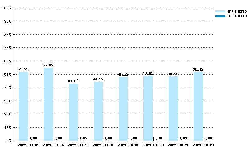 Weekly statistics for all.spamrats.com from 2025-03-09 to 2025-04-27