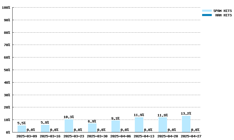 Weekly statistics for dyna.spamrats.com from 2025-03-09 to 2025-04-27