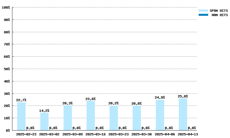 Weekly statistics for spam.spamrats.com from 2025-02-02 to 2025-03-23