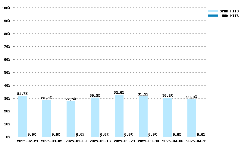 Weekly statistics for dnsbl-1.uceprotect.net from 2025-02-02 to 2025-03-23