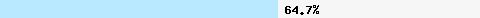  64.77% intersection with dnsbl-3.uceprotect.net