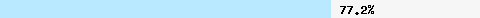  77.24% intersection with pbl.spamhaus.org