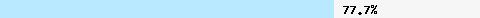  77.78% intersection with urired.spameatingmonkey.net