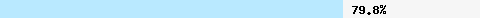  79.86% intersection with dbl.spamhaus.org