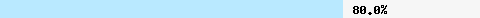  80.00% intersection with multi.surbl.org