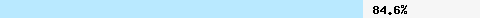  84.66% intersection with multi.surbl.org