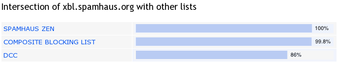 Example Blacklist Intersection Spamhaus XBL