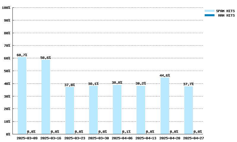 Weekly statistics for multi.surbl.org from 2025-03-09 to 2025-04-27